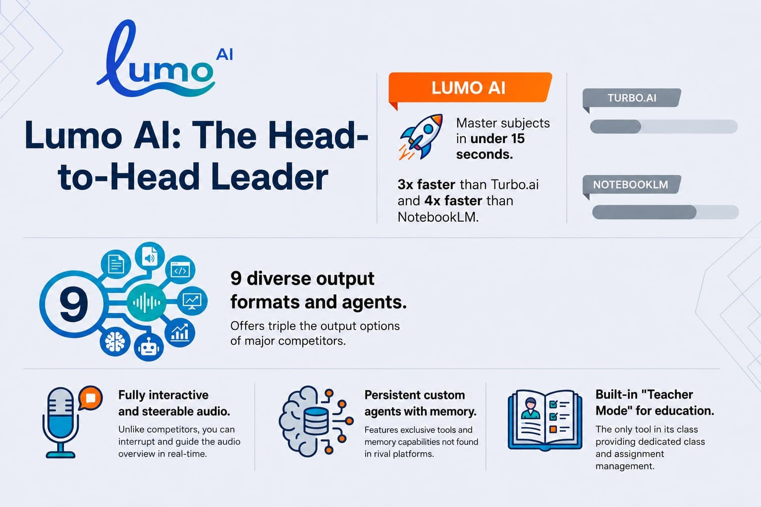 Lumo AI comparison infographic: masters subjects in under 15 seconds with 9 output formats, steerable audio overviews, custom memory agents, and a built-in Teacher Mode.